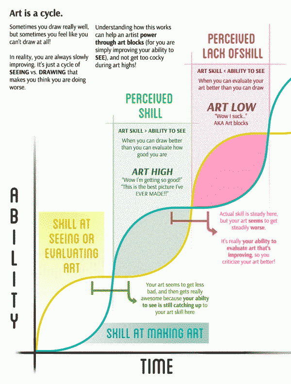 The art cycle. An annotated chart, distinguishing between our ability to evaluate art and our ability to actually make art. When our ability to evaluate exceeds our ability to make, we feel frustrated and stuck. When our ability to make exceeds our ability to evaluate, we feel proud.